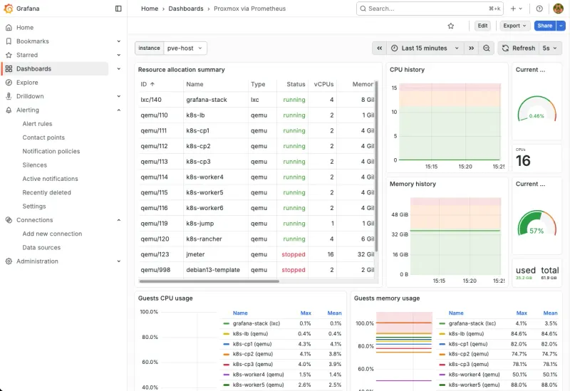 grafana dashboard pve host