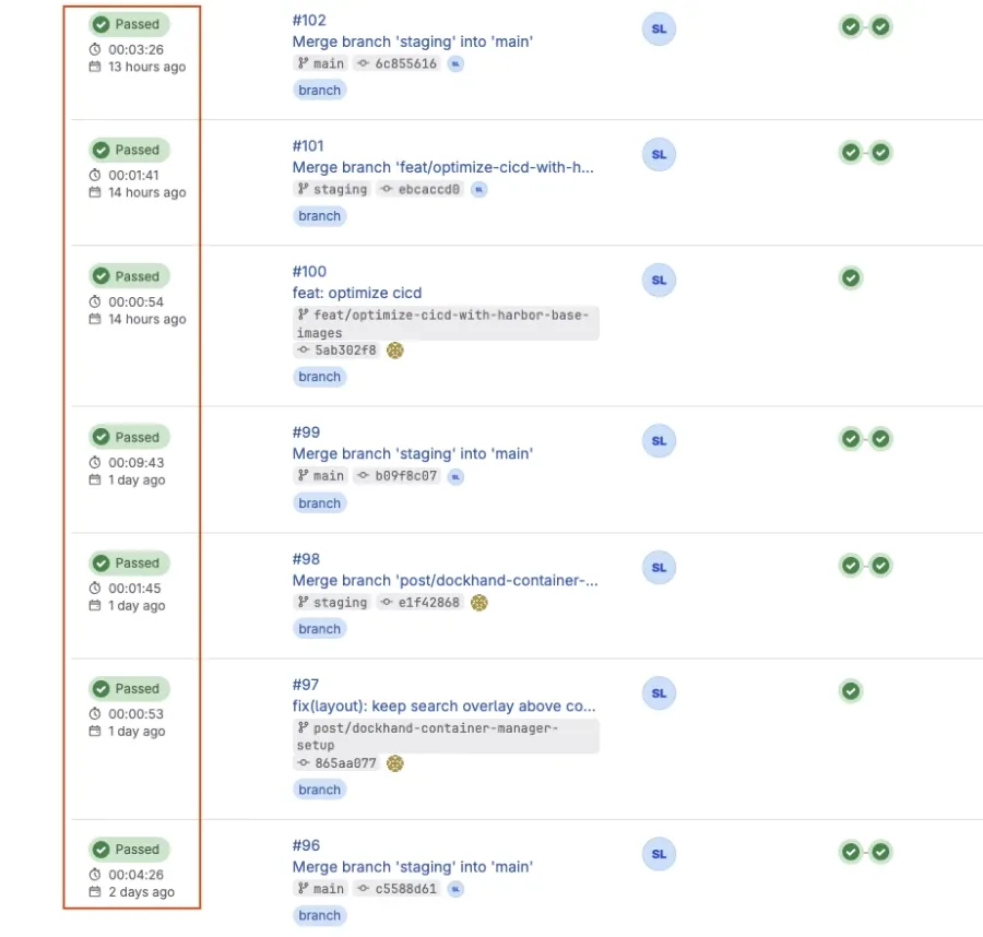 GitLab pipeline list showing build durations before and around the fix: pipelines #96–#99 took 4:26, 1:45, 9:43 and 3:26, while later runs after the change drop to around 1:41